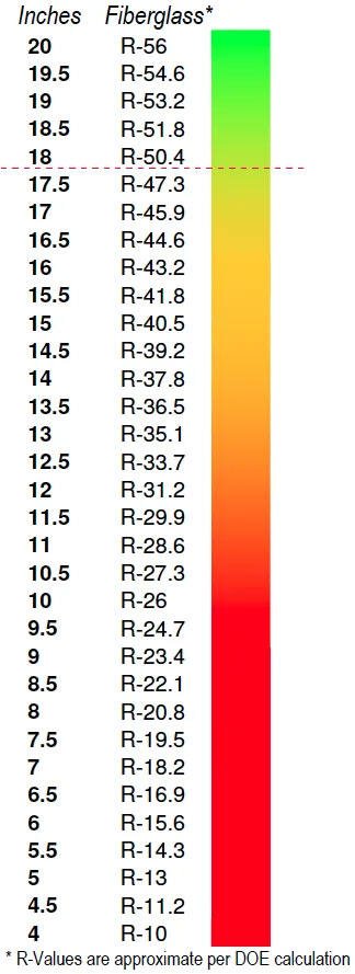 Insulation Quality vs Heat Loss