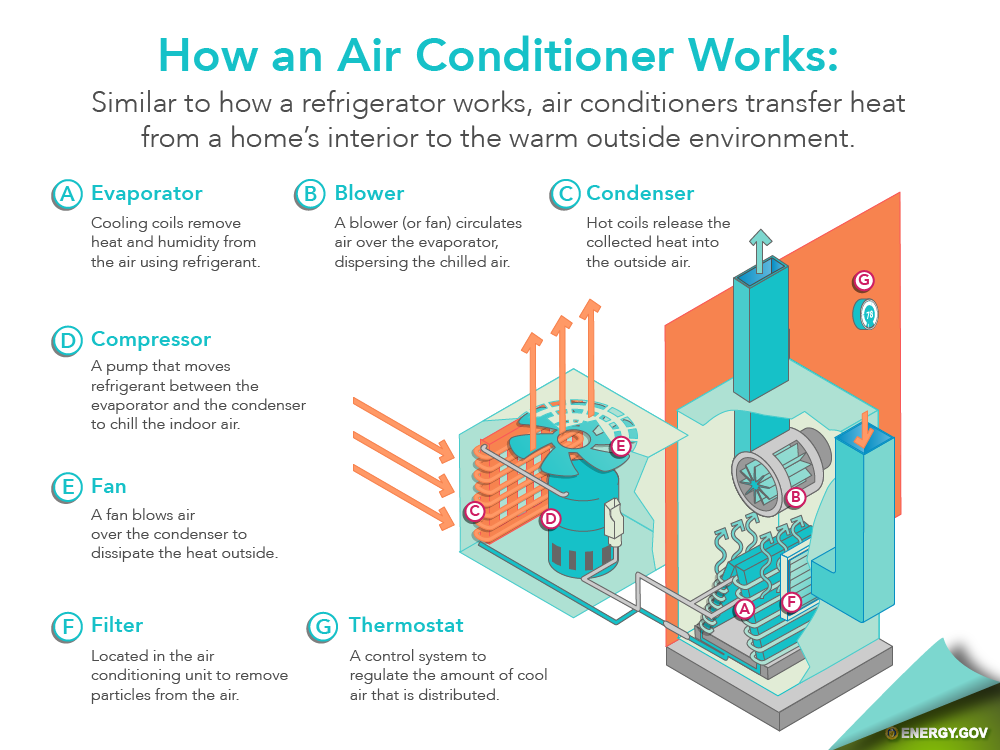 how an air conditioner works
